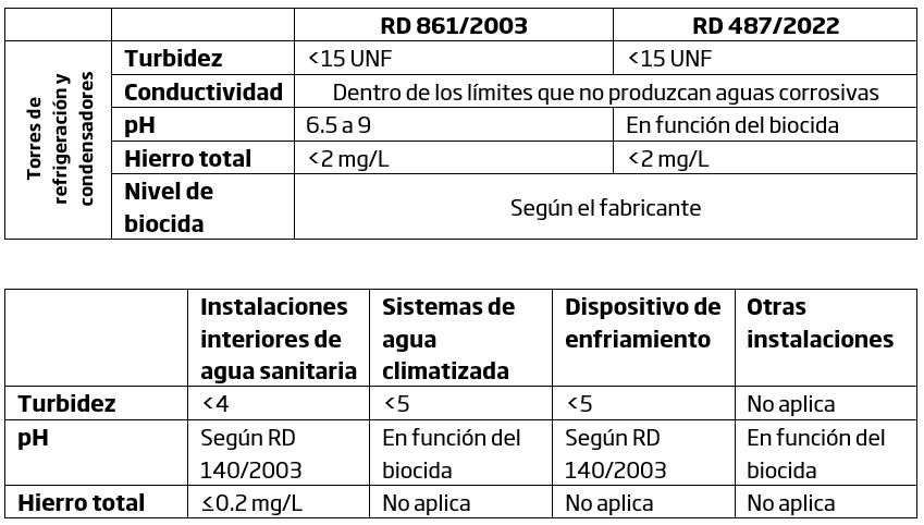 Tabla comparativa entre RD 861/2003 y RD 487/2022 sobre estándares de calidad del agua en torres de refrigeración